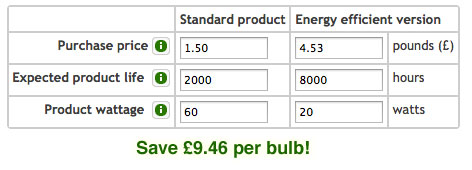 A 60w incandescent bayonet bulb (average life 2000 hours, purchase price £1.50) vs A 20w t2 helix (average life 8,000 hours, purchase price £4.53) - save £9.46 per bulb!